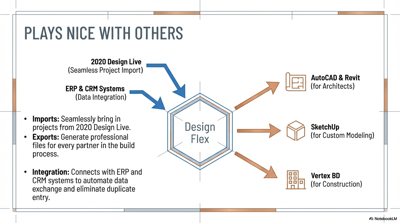 B3. Design Flex Services 'Gold'